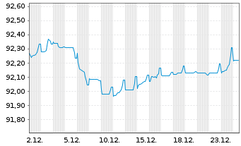 Chart Tyco Electronics Group S.A. EO-Notes 2021(21/29) - 1 Monat