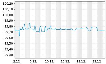 Chart Zypern, Republik EO-Medium-Term Notes 2021(26) - 1 Month