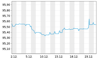 Chart Caixabank S.A. EO-FLR Non-Pref. MTN 21(28/29) - 1 Month