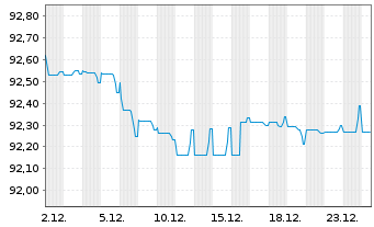 Chart Vattenfall AB EO-Medium-Term Notes 21(21/29) - 1 Month