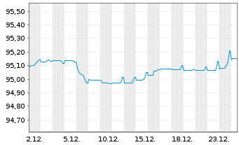 Chart Banco Santander S.A. EO-Pref. Med-T. Nts 2021(28) - 1 Monat