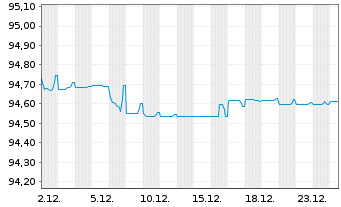Chart Italgas S.P.A. EO-Medium-Term Notes 2021(28) - 1 Monat