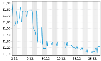 Chart Italgas S.P.A. EO-Medium-Term Notes 2021(33) - 1 Monat