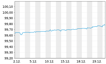 Chart Danske Bank AS EO-Med.-Term Notes 2021(26/31) - 1 Monat
