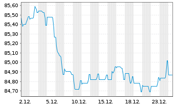 Chart JPMorgan Chase & Co. EO-FLR Med.-T.Nts 2021(32/33) - 1 Monat