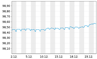 Chart Cellnex Finance Company S.A. EO-MTN. 2021(21/26) - 1 Month