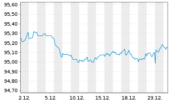 Chart Cellnex Finance Company S.A. EO-MTN. 2021(21/29) - 1 Month