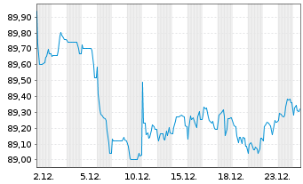 Chart Cellnex Finance Company S.A. EO-MTN. 2021(21/33) - 1 Month