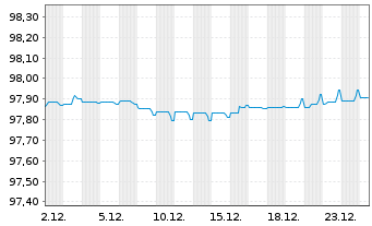 Chart CTP B.V. EO-Medium-Term Nts 2021(21/27) - 1 Month