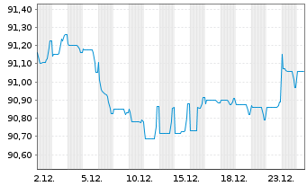 Chart H&M Finance B.V. EO-Medium-Term Nts 2021(21/29) - 1 Month