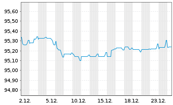 Chart Securitas AB EO-Med.-T. Nts 21(27/28) Reg.S - 1 Month