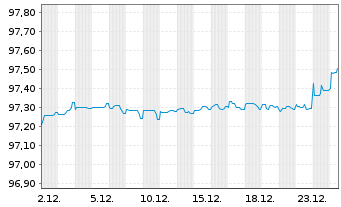 Chart Equinix Inc. EO-Notes 2021(21/27) - 1 Monat