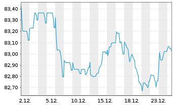 Chart Equinix Inc. EO-Notes 2021(21/33) - 1 Month