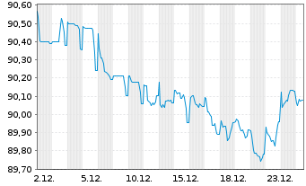 Chart EP Infrastructure a.s. EO-Notes 2021(21/31) - 1 Monat