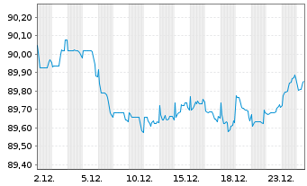 Chart NTT Finance Corp. EO-Notes 2021(21/30) Reg.S - 1 Monat