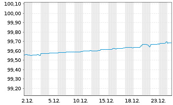 Chart LeasePlan Corporation N.V. EO-Med.T.Nts 2021(26) - 1 Monat