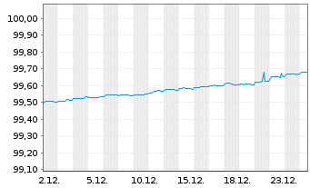 Chart Santander Consumer Finance SA EO-MTN. 2021(26) - 1 Month