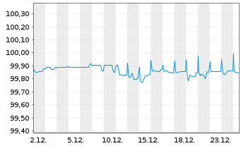 Chart IQVIA Inc. EO-Notes 2021(21/26) Reg.S - 1 Monat