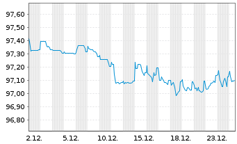 Chart IQVIA Inc. EO-Notes 2021(24/29) Reg.S - 1 Month