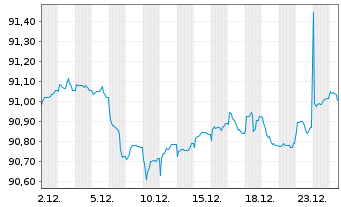 Chart WPC Eurobond B.V. EO-Notes 2021(21/30) - 1 Monat