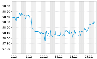 Chart easyJet FinCo B.V. EO-Medium-Term Nts 2021(21/28) - 1 Monat
