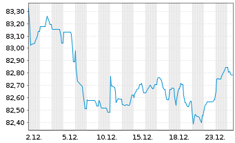 Chart Co&ouml;peratieve Rabobank U.A. MTN 2021(33) - 1 Month