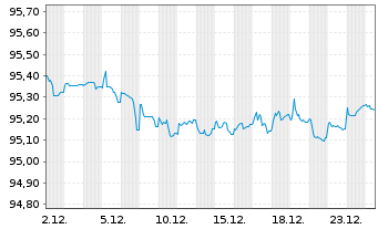 Chart EnBW International Finance BV EO-MTN. 2021(27/28) - 1 Month
