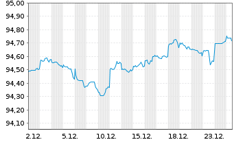 Chart Landwirtschaftliche Rentenbank S.1200 v.21(28) - 1 Monat