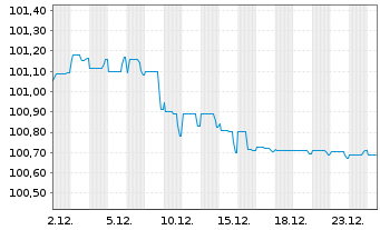 Chart Alpha Services and Holdings SA EO-FLR MTN21(26/31) - 1 Monat