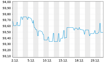 Chart Glencore Capital Finance DAC EO-MTN. 2021(21/29) - 1 Month