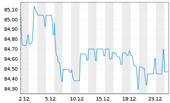 Chart Glencore Capital Finance DAC EO-MTN. 2021(21/33) - 1 Month