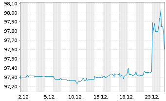 Chart General Motors Financial Co. EO-MTN. 2021(21/27) - 1 Month
