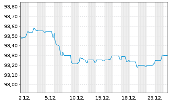 Chart NatWest Group PLC EO-FLR Med.-T.Nts 2021(29/30) - 1 Monat