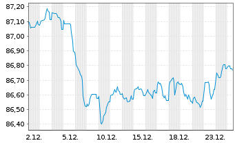 Chart Municipality Finance PLC EO-Med.Term Nts. 2021(31) - 1 Month