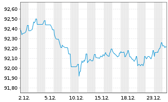 Chart Coca-Cola Co., The EO-Notes 2021(21/29) - 1 Month