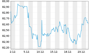 Chart Coca-Cola Co., The EO-Notes 2021(21/33) - 1 Month