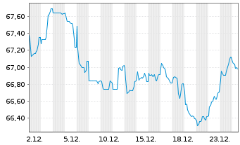 Chart Coca-Cola Co., The EO-Notes 2021(21/41) - 1 Month