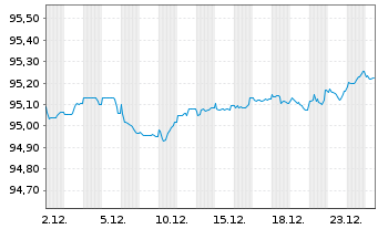 Chart De Volksbank N.V. EO-Preferred MTN 2021(27/28) - 1 Monat