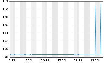 Chart Ausnet Services Hldgs Pty Ltd. Bs 2021(26/81) - 1 Monat