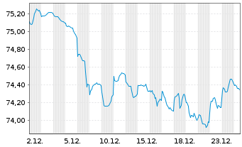 Chart European Investment Bank EO-Med.Term Nts. 2021(36) - 1 Monat