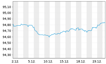 Chart SPAREBANK 1 OSTLANDET Med.-T.Nts 21(28) - 1 Month