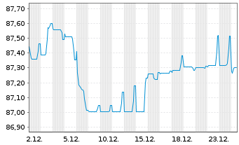 Chart DSV Finance B.V. EO-Medium-Term Nts 2021(21/31) - 1 Monat