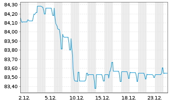 Chart Serbien, Republik EO-Med.-Term Nts 2021(33)Reg.S - 1 Month