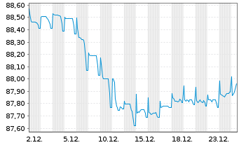 Chart Kroatien, Republik EO-Notes 2021(33) - 1 Monat