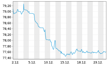 Chart Kroatien, Republik EO-Notes 2021(41) - 1 Monat