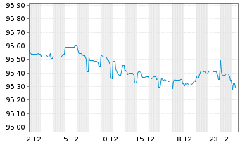 Chart Nordmazedonien, Republik EO-Bs 2021(27/28) Reg.S - 1 Month