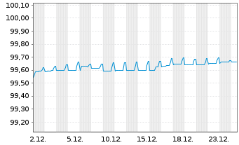 Chart Caixabank S.A. EO-FLR Med.-T.Nts 2021(26/31) - 1 Month
