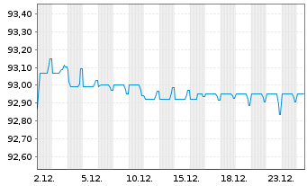Chart Citycon Treasury B.V. EO-Med.Term Nts 2021(21/28) - 1 Month