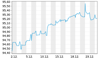 Chart Ardagh Metal Packaging Fin.PLC 2021(21/29)Reg.S - 1 Monat
