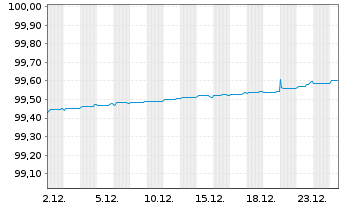 Chart Eaton Capital Unlimited Co. EO-Notes 2021(21/26) - 1 Monat
